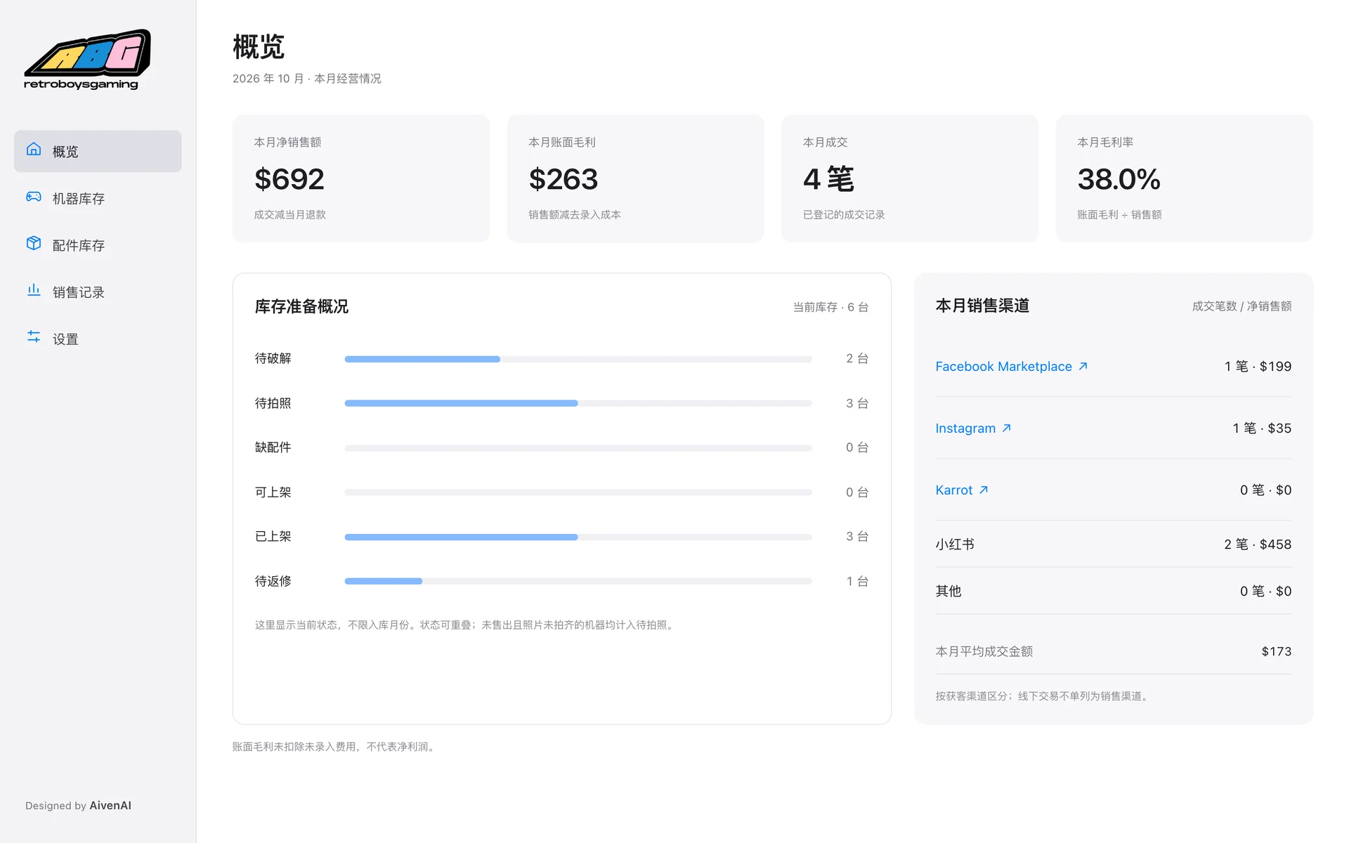 RBG 库存管理的概览页：本月净销售额、账面毛利、成交笔数、毛利率，库存准备概况与各平台成交